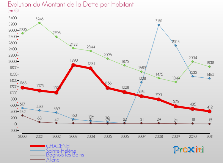 Evolution de la dette par habitant pour la commune de CHADENET et les communes proches Comparaison de la dette par habitant pour CHADENET et les communes voisines