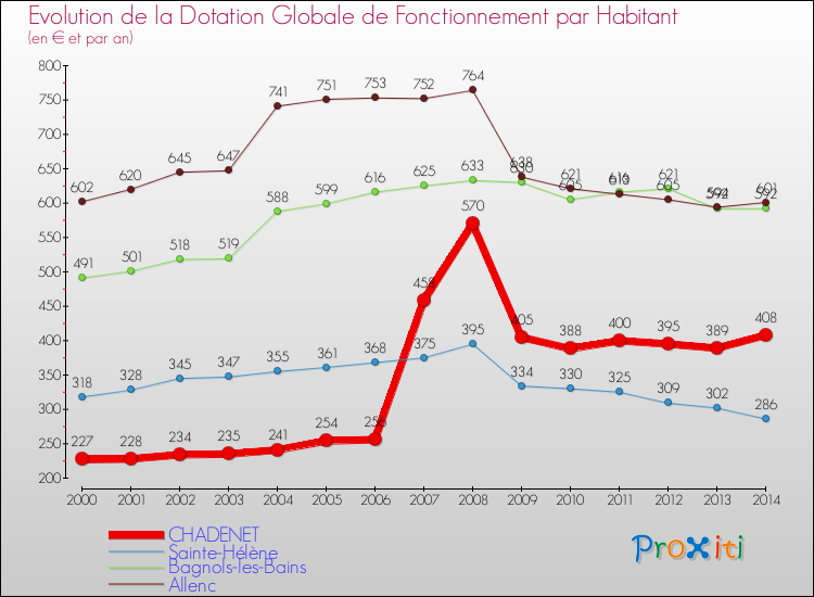 Evolution et montant de la dotation globale de fonctionnement par Habitant pour CHADENET et les communes proches de 2000 à 2014. Comparaison des dotations globales de fonctionnement par habitant pour CHADENET et les communes voisines de 2000 à 2014.
