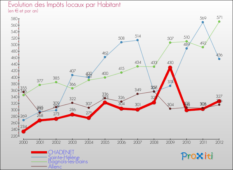 Evolution et montant des impôts locaux par Habitant pour CHADENET et les communes proches Comparaison des impôts locaux par habitant pour CHADENET et les communes voisines