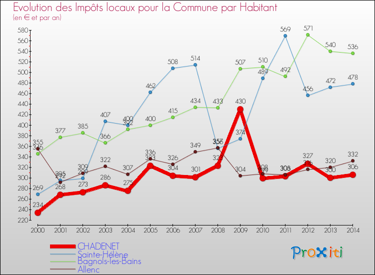 Comparaison des impôts locaux par habitant pour CHADENET et les communes voisines de 2000 à 2014