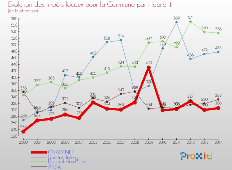 Evolution et montant des impôts locaux par Habitant pour CHADENET et les communes proches de 2000 à 2014 Comparaison des impôts locaux par habitant pour CHADENET et les communes voisines de 2000 à 2014