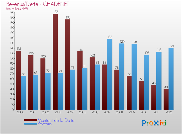 Evolution comparée de la dette et des revenus pour la commune de CHADENET de 2000 à 2012 Comparaison de la dette et des revenus pour CHADENET de 2000 à 2012