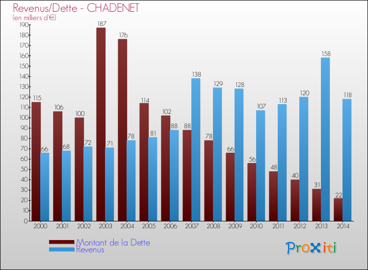 Evolution comparée de la dette et des revenus pour la commune de CHADENET de 2000 à 2014 Comparaison de la dette et des revenus pour CHADENET de 2000 à 2014