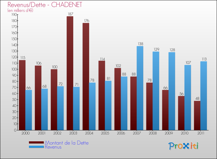 Evolution comparée de la dette et des revenus pour la commune de CHADENET de 2000 à 2011 Comparaison de la dette et des revenus pour CHADENET de 2000 à 2011
