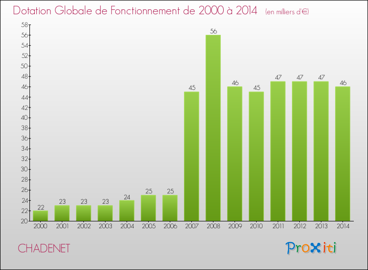 Evolution du montant de la Dotation Globale de Fonctionnement pour la commune de CHADENET de 2000 à 2014 Evolution du montant de la Dotation Globale de Fonctionnement pour CHADENET de 2000 à 2014