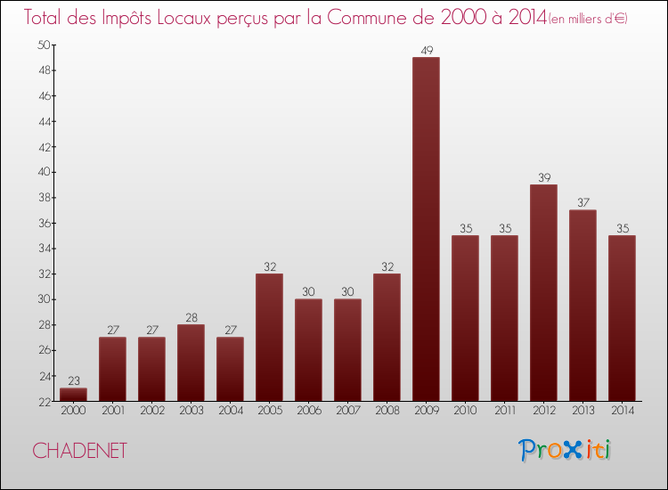 Evolution des Impôts Locaux pour la commune de CHADENET de 2000 à 2014 Evolution des Impôts Locaux pour CHADENET de 2000 à 2014