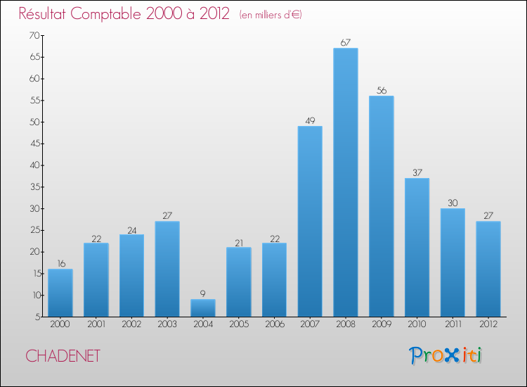 Evolution du résultat comptable pour la commune de CHADENET de 2000 à 2012 Evolution du résultat comptable pour CHADENET de 2000 à 2012