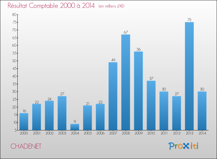 Evolution du résultat comptable pour la commune de CHADENET de 2000 à 2014 Evolution du résultat comptable pour CHADENET de 2000 à 2014