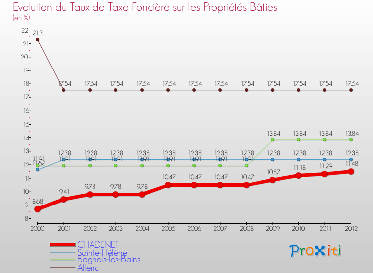 Evolution du taux de la taxe foncière sur le bati pour CHADENET et les communes proches de 2000 à 2012 Comparaison des taux de taxe foncière sur le bati pour CHADENET et les communes voisines de 2000 à 2012