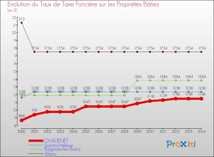 Evolution du taux de la taxe foncière sur le bati pour CHADENET et les communes proches de 2000 à 2014 Comparaison des taux de taxe foncière sur le bati pour CHADENET et les communes voisines de 2000 à 2014