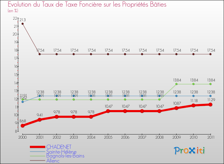 Evolution du taux de la taxe foncière sur le bati pour CHADENET et les communes proches Comparaison des taux de taxe foncière sur le bati pour CHADENET et les communes voisines