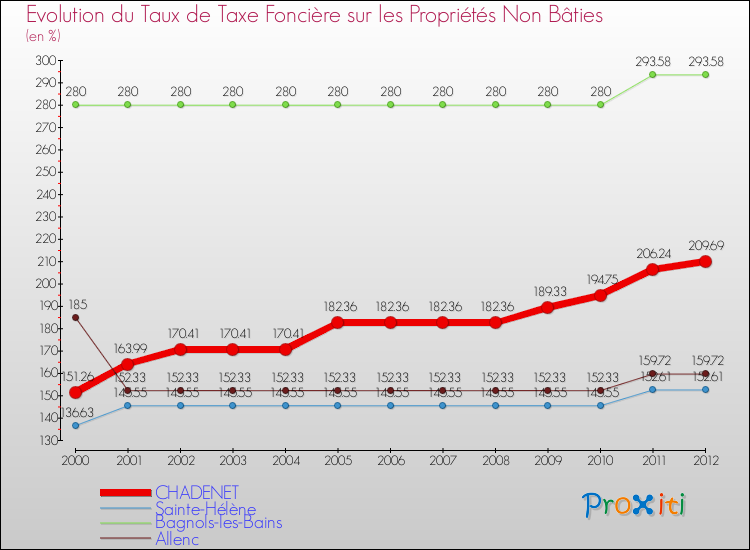 Evolution du taux de la taxe foncière sur les immeubles et terrains non batis pour CHADENET et les communes proches de 2000 à 2012 Comparaison des taux de la taxe foncière sur les immeubles et terrains non batis pour CHADENET et les communes voisines de 2000 à 2012