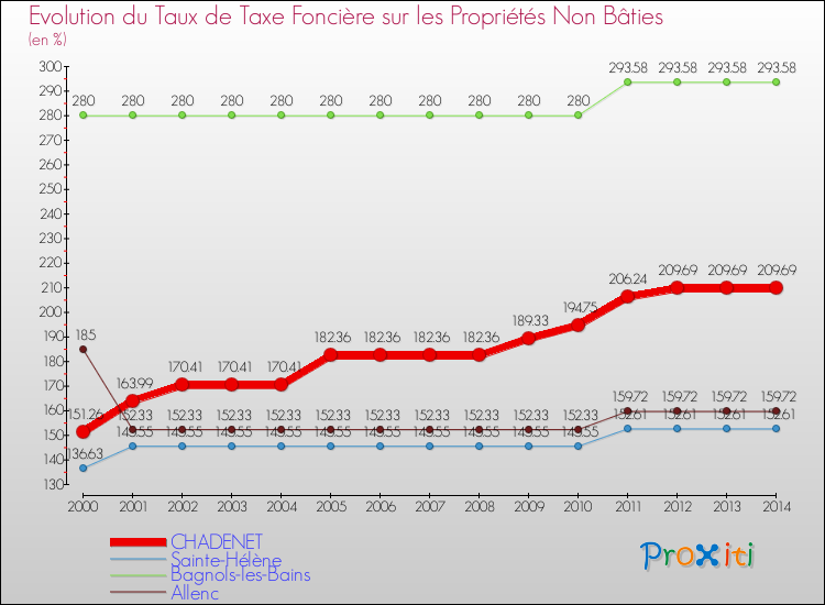 Evolution du taux de la taxe foncière sur les immeubles et terrains non batis pour CHADENET et les communes proches de 2000 à 2014 Comparaison des taux de la taxe foncière sur les immeubles et terrains non batis pour CHADENET et les communes voisines de 2000 à 2014