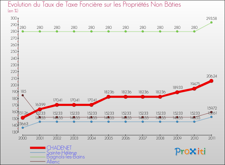 Evolution du taux de la taxe foncière sur les immeubles et terrains non batis pour CHADENET et les communes proches Comparaison des taux de la taxe foncière sur les immeubles et terrains non batis pour CHADENET et les communes voisines