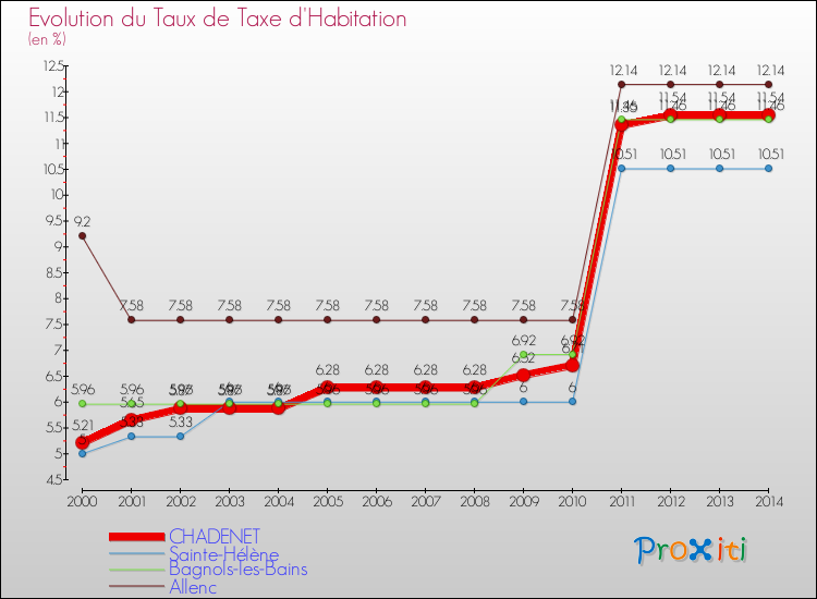Evolution du taux de la taxe d'habitation pour CHADENET et les communes proches de 2000 à 2014 Comparaison des taux de la taxe d'habitation pour CHADENET et les communes voisines de 2000 à 2014
