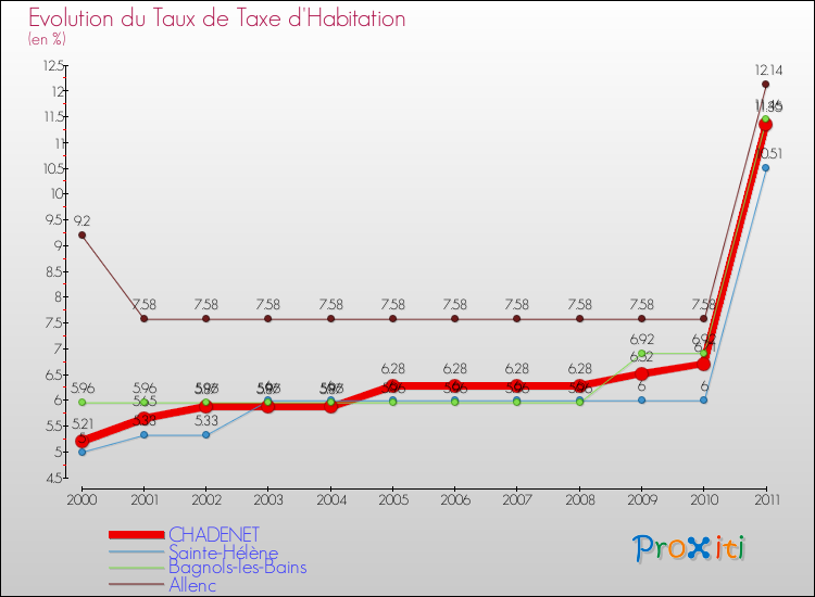 Evolution du taux de la taxe d'habitation pour CHADENET et les communes proches Comparaison des taux de la taxe d'habitation pour CHADENET et les communes voisines