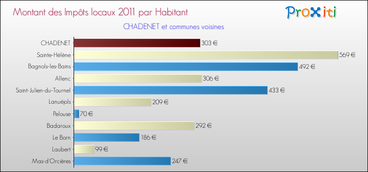Montant des impôts locaux par Habitant pour CHADENET et les communes proches Comparaison des impôts locaux par habitant pour CHADENET et les communes voisines