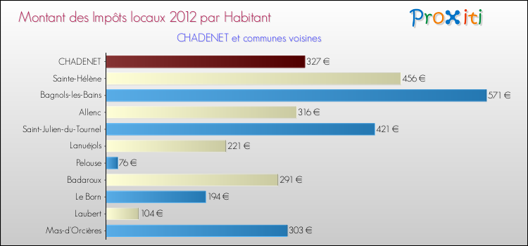 Montant des impôts locaux par Habitant pour CHADENET et les communes proches Comparaison des impôts locaux par habitant pour CHADENET et les communes voisines