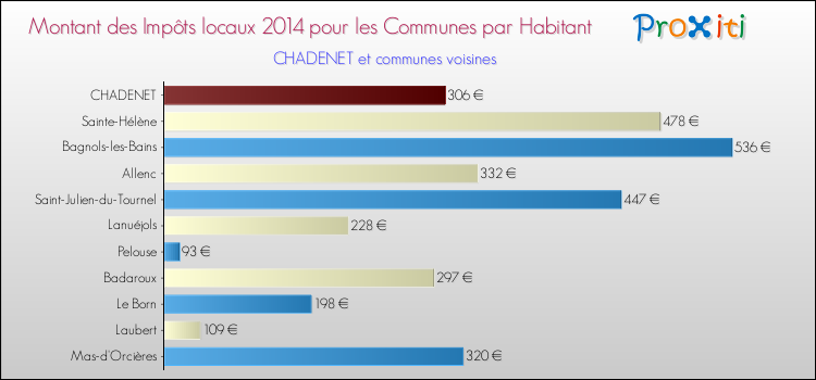 Comparaison des impôts locaux par habitant pour CHADENET et les communes voisines en 2014