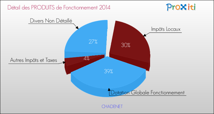 Décomposition du Budget de Fonctionnement 2014 de la commune de CHADENET Budget de Fonctionnement 2014 pour la commune de CHADENET