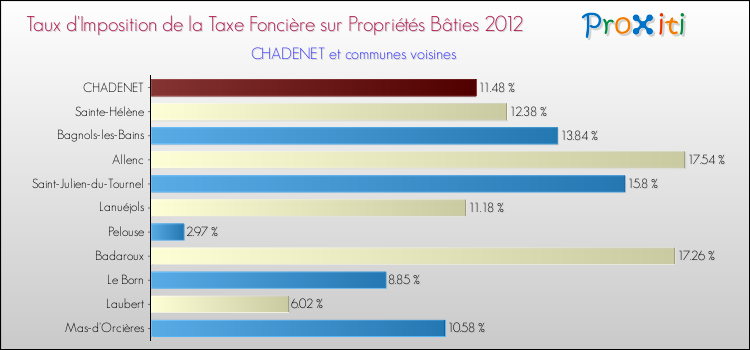 Taux d'imposition de la taxe foncière sur le bati 2012 pour CHADENET et les communes proches Comparaison des taux d'imposition de la taxe foncière sur le bati 2012 pour CHADENET et les communes voisines