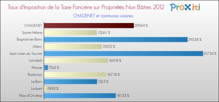 Taux d'imposition de la taxe foncière sur les immeubles et terrains non batis 2012 pour CHADENET et les communes proches Comparaison des taux d'imposition de la taxe foncière sur les immeubles et terrains non batis 2012 pour CHADENET et les communes voisines