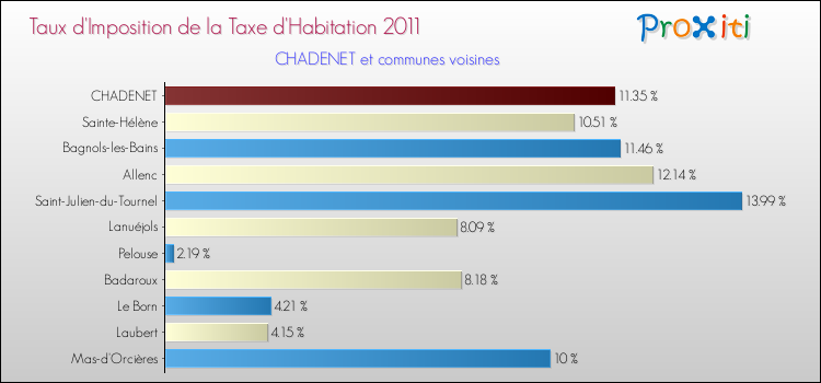 Taux d'imposition de la taxe d'habitation 2011 pour CHADENET et les communes proches Comparaison des taux d'imposition de la taxe d'habitation 2011 pour CHADENET et les communes voisines