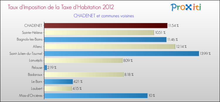 Taux d'imposition de la taxe d'habitation 2012 pour CHADENET et les communes proches Comparaison des taux d'imposition de la taxe d'habitation 2012 pour CHADENET et les communes voisines