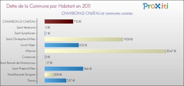 Dette par habitant de la commune en 2011 pour CHAMBON-LE-CHâTEAU et les communes proches Comparaison de la dette par habitant de la commune en 2011 pour CHAMBON-LE-CHâTEAU et les communes voisines