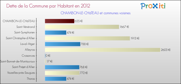 Dette par habitant de la commune en 2012 pour CHAMBON-LE-CHâTEAU et les communes proches Comparaison de la dette par habitant de la commune en 2012 pour CHAMBON-LE-CHâTEAU et les communes voisines