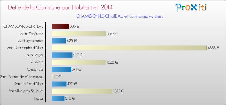 Dette par habitant de la commune en 2014 pour CHAMBON-LE-CHâTEAU et les communes proches Comparaison de la dette par habitant de la commune en 2014 pour CHAMBON-LE-CHâTEAU et les communes voisines
