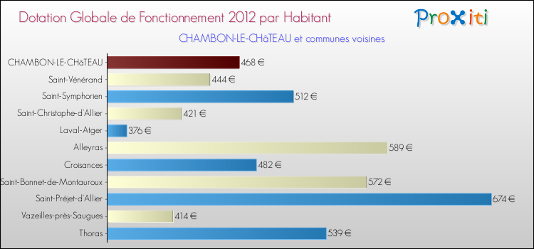 Montant des dotations globales de fonctionnement DGF par Habitant pour CHAMBON-LE-CHâTEAU et les communes proches Comparaison des des dotations globales de fonctionnement DGF par habitant pour CHAMBON-LE-CHâTEAU et les communes voisines