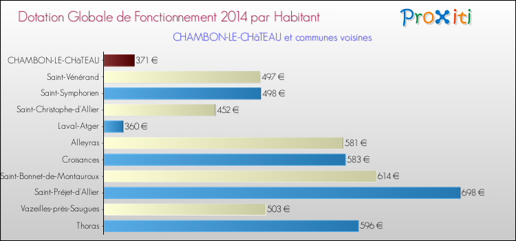 Montant des dotations globales de fonctionnement DGF par Habitant pour CHAMBON-LE-CHâTEAU et les communes proches en 2014. Comparaison des des dotations globales de fonctionnement DGF par habitant pour CHAMBON-LE-CHâTEAU et les communes voisines en 2014.