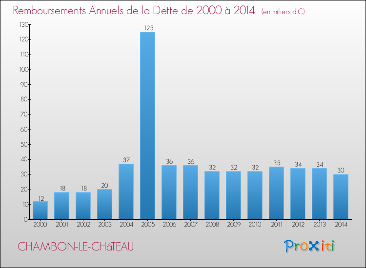 Evolution de l'annuité de la dette pour la commune de CHAMBON-LE-CHâTEAU de 2000 à 2014 Annuités de la dette pour CHAMBON-LE-CHâTEAU de 2000 à 2014