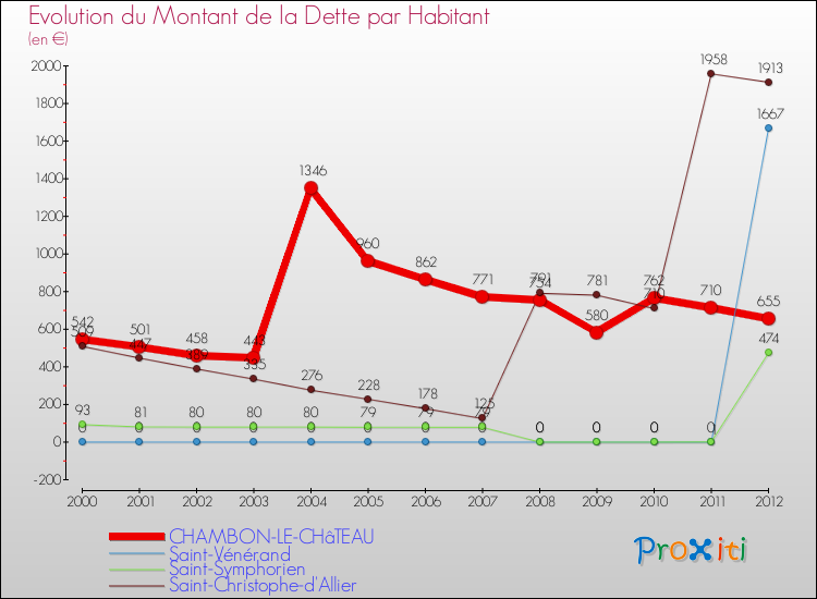 Evolution de la dette par habitant pour la commune de CHAMBON-LE-CHâTEAU et les communes proches de 2000 à 2012 Comparaison de la dette par habitant pour CHAMBON-LE-CHâTEAU et les communes voisines de 2000 à 2012
