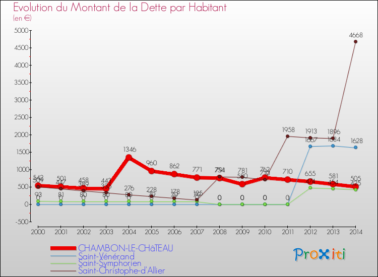Evolution de la dette par habitant pour la commune de CHAMBON-LE-CHâTEAU et les communes proches de 2000 à 2014 Comparaison de la dette par habitant pour CHAMBON-LE-CHâTEAU et les communes voisines de 2000 à 2014