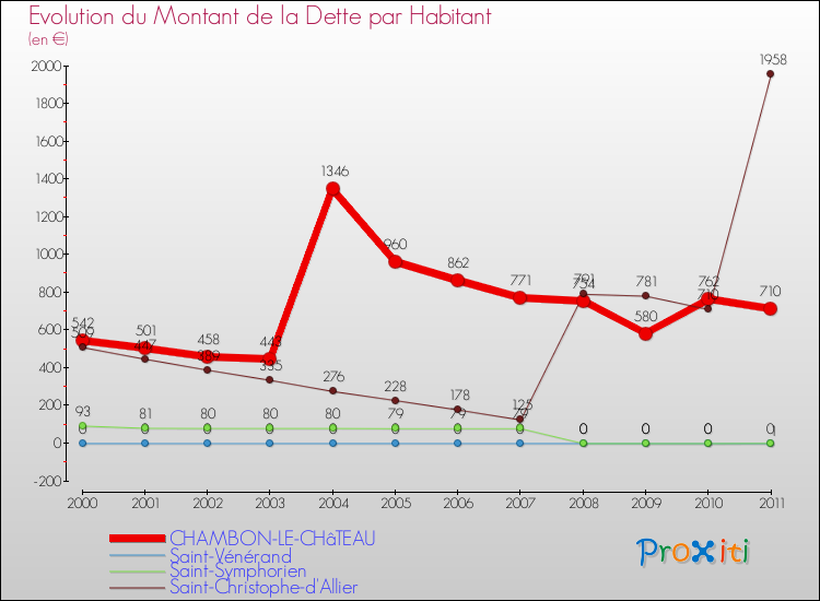 Evolution de la dette par habitant pour la commune de CHAMBON-LE-CHâTEAU et les communes proches Comparaison de la dette par habitant pour CHAMBON-LE-CHâTEAU et les communes voisines