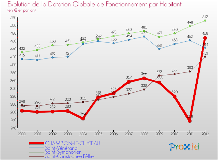 Evolution et montant de la dotation globale de fonctionnement par Habitant pour CHAMBON-LE-CHâTEAU et les communes proches Comparaison des dotations globales de fonctionnement par habitant pour CHAMBON-LE-CHâTEAU et les communes voisines