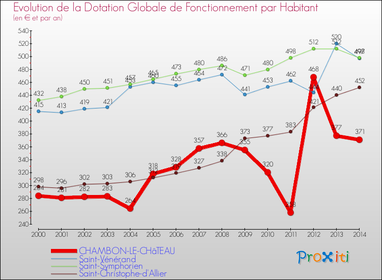 Evolution et montant de la dotation globale de fonctionnement par Habitant pour CHAMBON-LE-CHâTEAU et les communes proches de 2000 à 2014. Comparaison des dotations globales de fonctionnement par habitant pour CHAMBON-LE-CHâTEAU et les communes voisines de 2000 à 2014.