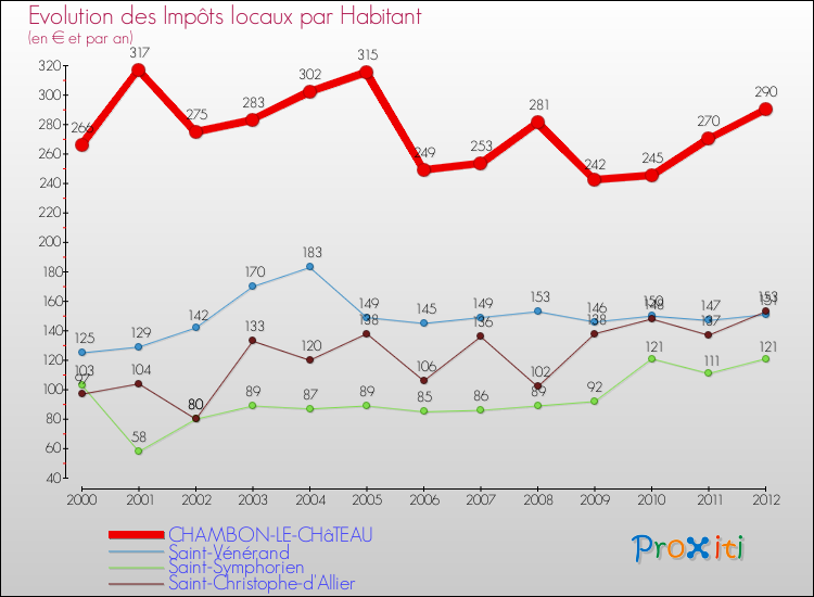 Evolution et montant des impôts locaux par Habitant pour CHAMBON-LE-CHâTEAU et les communes proches Comparaison des impôts locaux par habitant pour CHAMBON-LE-CHâTEAU et les communes voisines