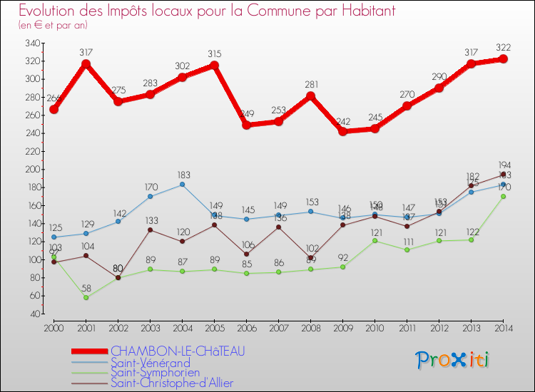 Evolution et montant des impôts locaux par Habitant pour CHAMBON-LE-CHâTEAU et les communes proches de 2000 à 2014 Comparaison des impôts locaux par habitant pour CHAMBON-LE-CHâTEAU et les communes voisines de 2000 à 2014