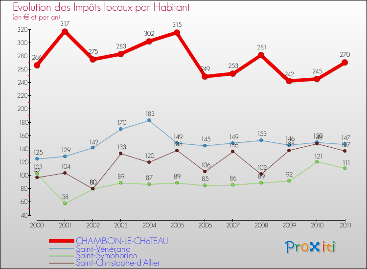 Evolution et montant des impôts locaux par Habitant pour CHAMBON-LE-CHâTEAU et les communes proches Comparaison des impôts locaux par habitant pour CHAMBON-LE-CHâTEAU et les communes voisines