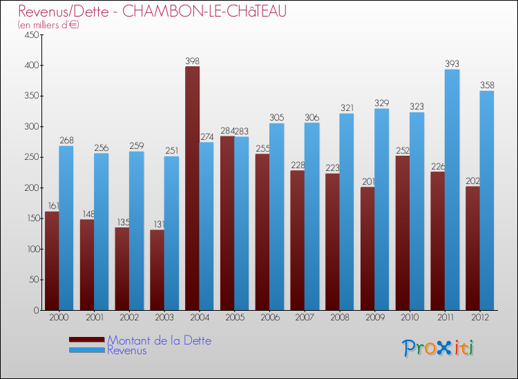 Evolution comparée de la dette et des revenus pour la commune de CHAMBON-LE-CHâTEAU de 2000 à 2012 Comparaison de la dette et des revenus pour CHAMBON-LE-CHâTEAU de 2000 à 2012