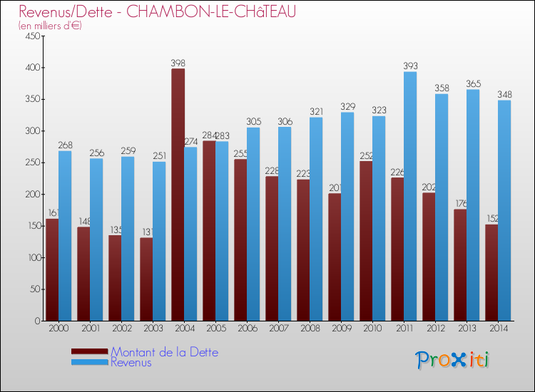Evolution comparée de la dette et des revenus pour la commune de CHAMBON-LE-CHâTEAU de 2000 à 2014 Comparaison de la dette et des revenus pour CHAMBON-LE-CHâTEAU de 2000 à 2014