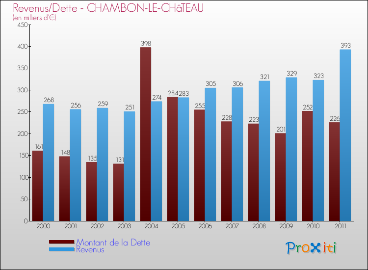 Evolution comparée de la dette et des revenus pour la commune de CHAMBON-LE-CHâTEAU de 2000 à 2011 Comparaison de la dette et des revenus pour CHAMBON-LE-CHâTEAU de 2000 à 2011
