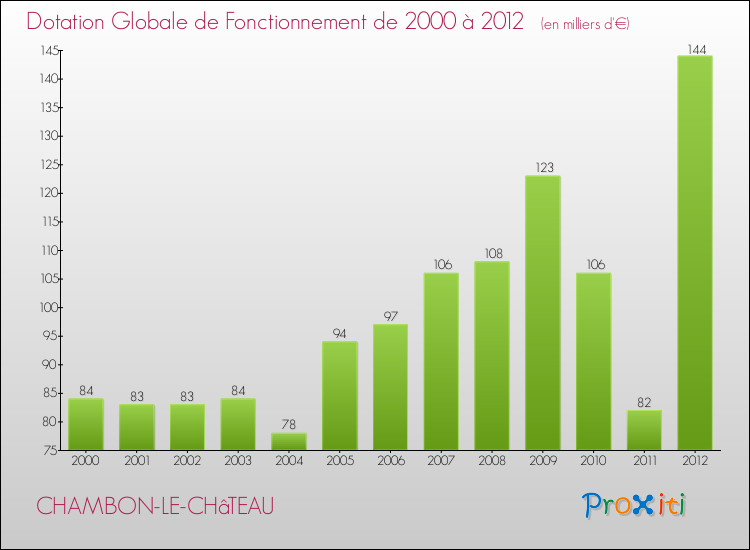 Evolution du montant de la Dotation Globale de Fonctionnement pour la commune de CHAMBON-LE-CHâTEAU de 2000 à 2012 Evolution du montant de la Dotation Globale de Fonctionnement pour CHAMBON-LE-CHâTEAU de 2000 à 2012
