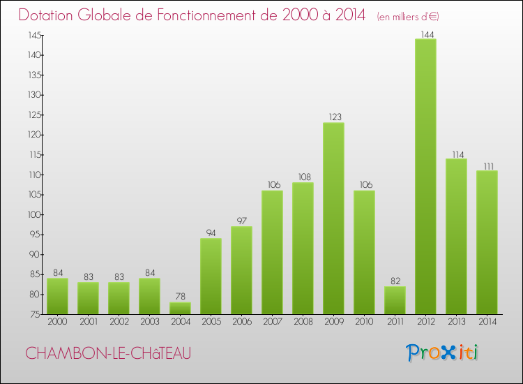 Evolution du montant de la Dotation Globale de Fonctionnement pour la commune de CHAMBON-LE-CHâTEAU de 2000 à 2014 Evolution du montant de la Dotation Globale de Fonctionnement pour CHAMBON-LE-CHâTEAU de 2000 à 2014