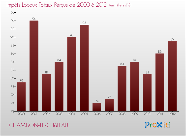 Evolution des Impôts Locaux pour la commune de CHAMBON-LE-CHâTEAU de 2000 à 2012 Evolution des Impôts Locaux pour CHAMBON-LE-CHâTEAU de 2000 à 2012