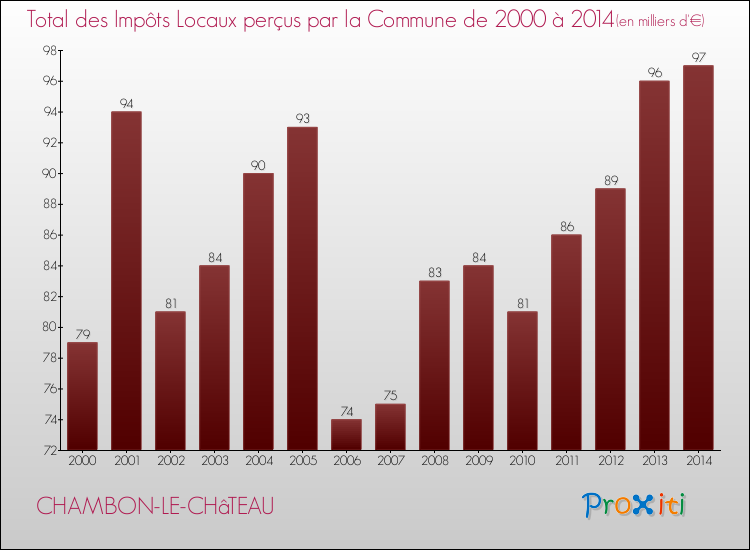Evolution des Impôts Locaux pour la commune de CHAMBON-LE-CHâTEAU de 2000 à 2014 Evolution des Impôts Locaux pour CHAMBON-LE-CHâTEAU de 2000 à 2014