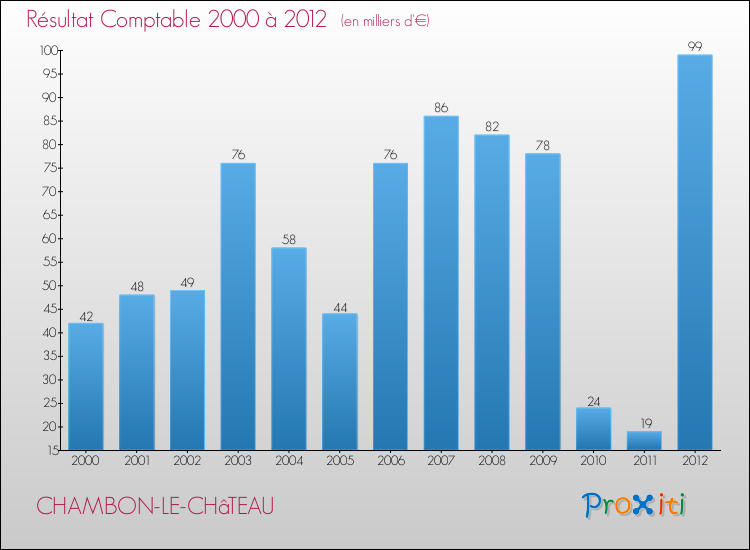 Evolution du résultat comptable pour la commune de CHAMBON-LE-CHâTEAU de 2000 à 2012 Evolution du résultat comptable pour CHAMBON-LE-CHâTEAU de 2000 à 2012